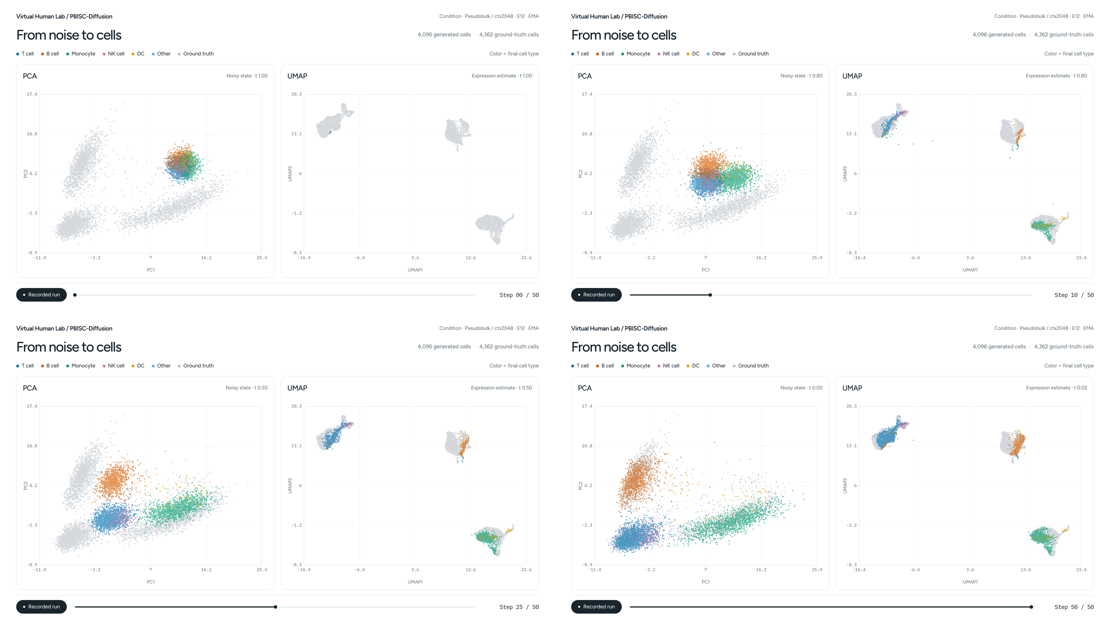 Noisy state in PCA and predicted final expression in UMAP, with 4,096 generated and 4,362 real cells