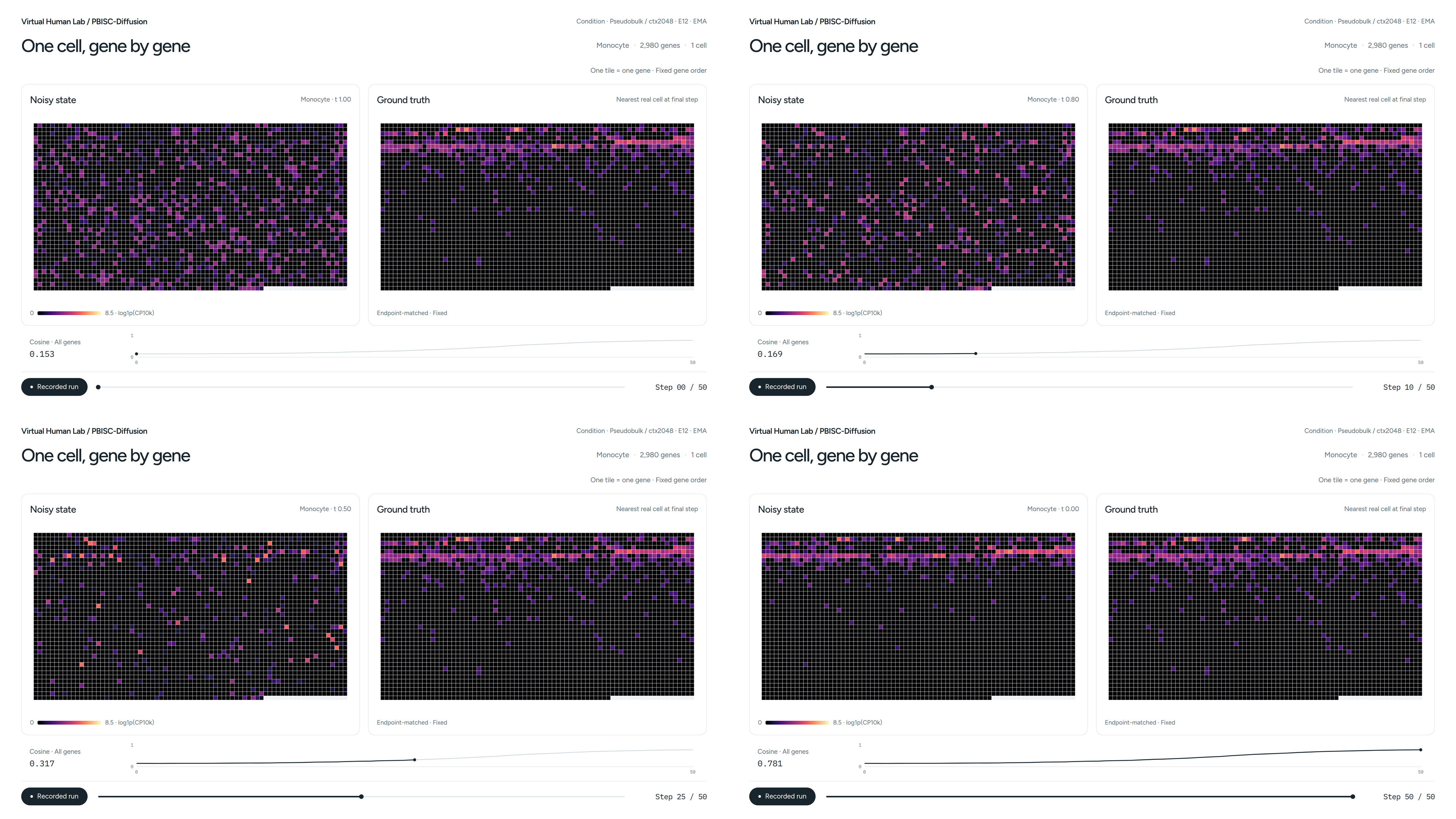 One generated Monocyte’s noisy state and the individual real cell nearest to its final expression